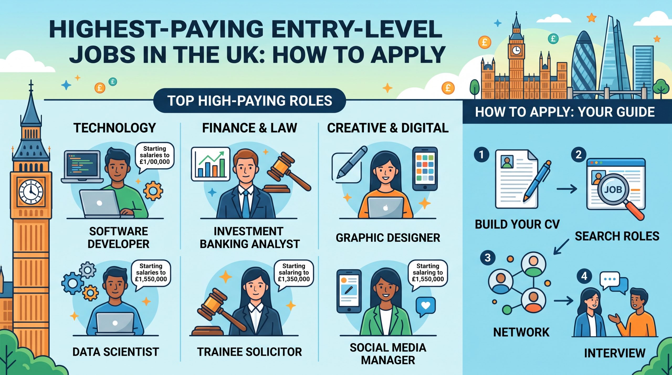 highest-paying entry-level jobs UK